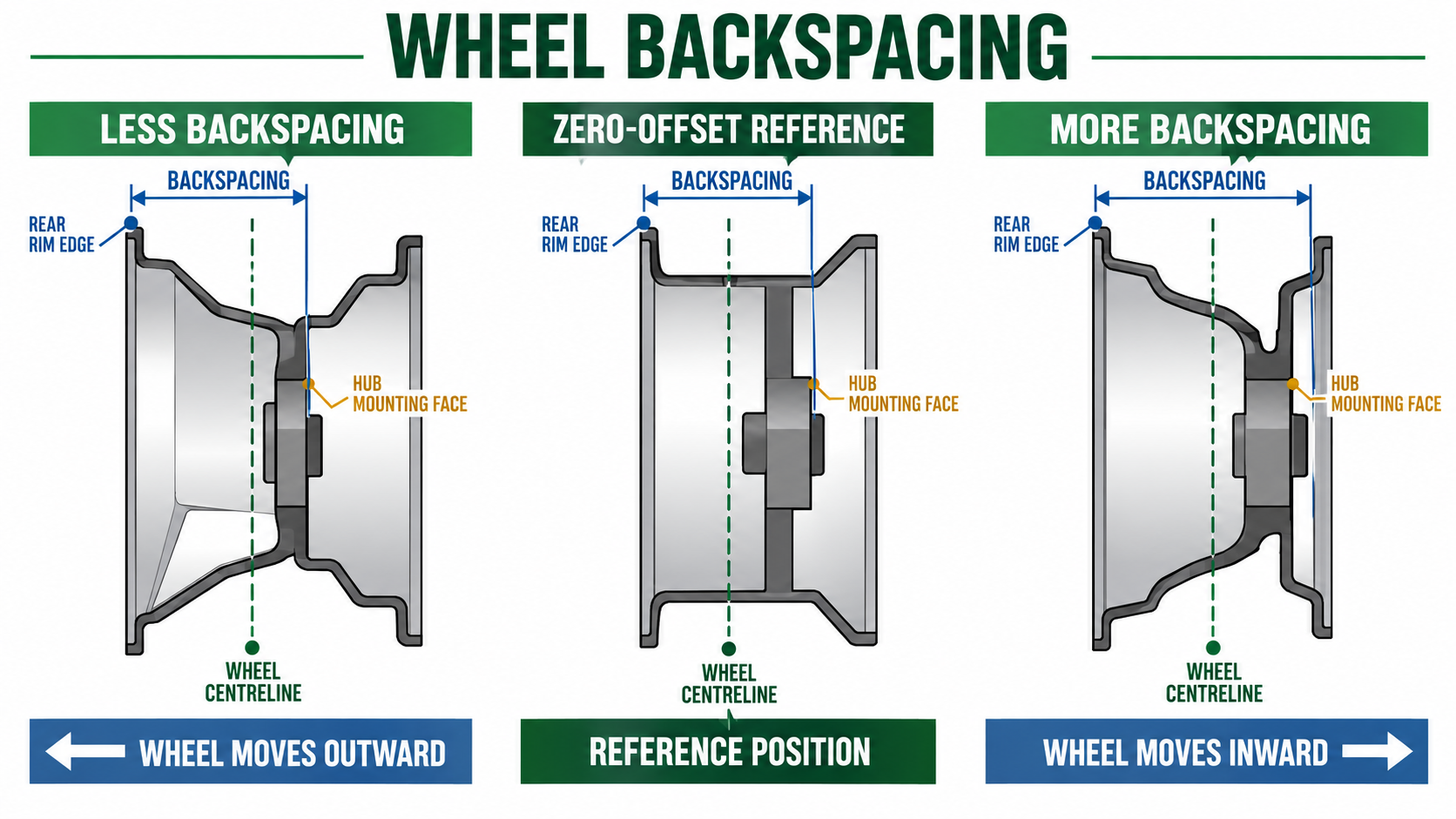 Original diagram showing less, reference and more wheel backspacing