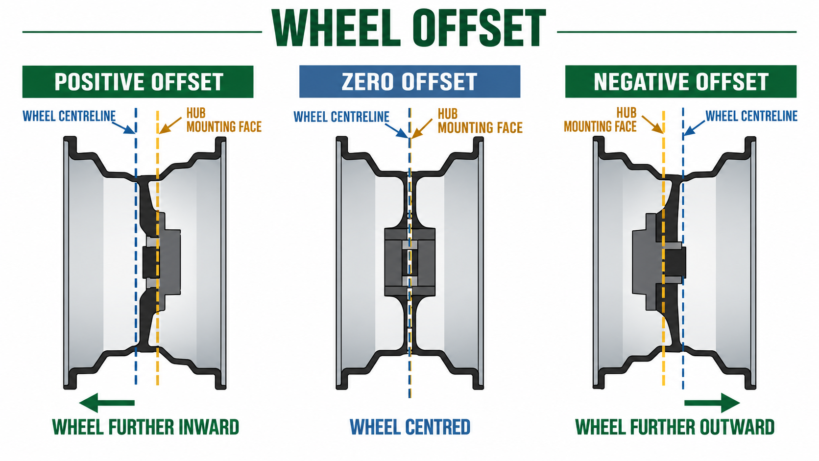 Original diagram showing positive, zero and negative wheel offset